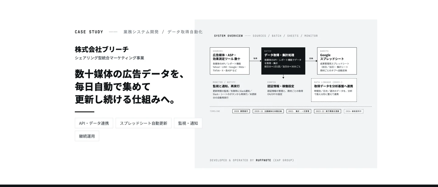 株式会社ブリーチ様の広告成果データ取得・スプレッドシート自動更新システムの構成を示した事例ビジュアル